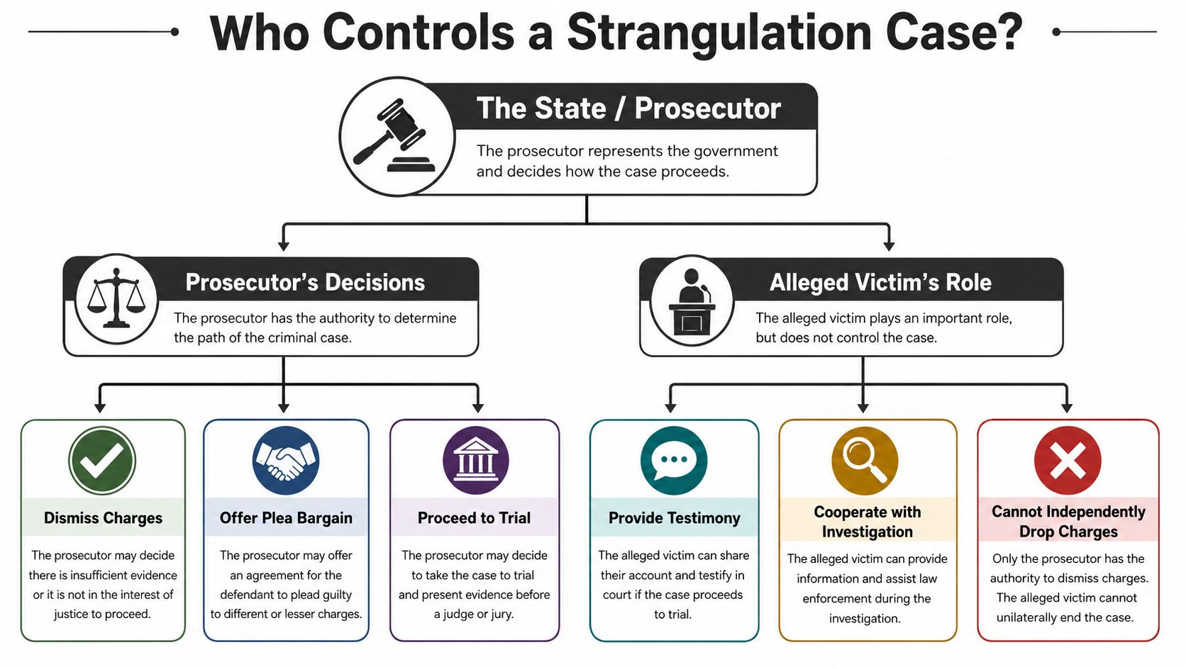 A diagram explaining that the state or prosecutor, not the victim, controls a legal strangulation case.