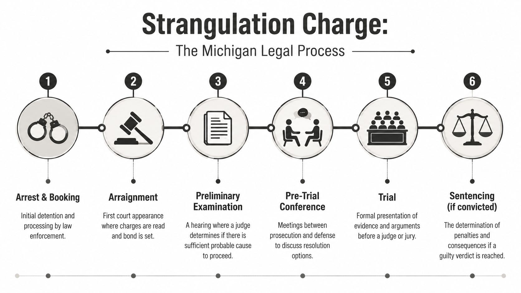 A flowchart detailing the six stages of the Michigan legal process for a strangulation charge.